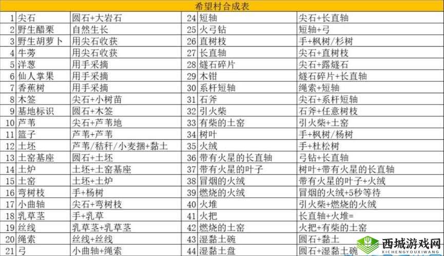 希望之村农田合成表全揭秘，新手必备攻略与深度解析疑问解答？